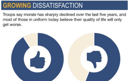 Commander-in-Chief struggles for approval as military support declines