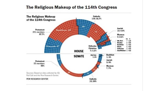 Hope for America? Pew survey shows new Congress more religious than rest of U.S.