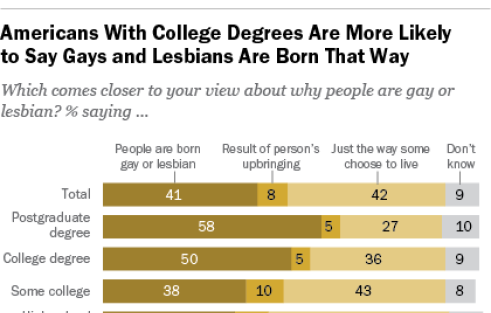 Are people born gay or lesbian?