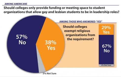 Americans: Don't punish college religious groups for upholding beliefs